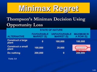 Minimax Regret
Thompson’s Minimax Decision Using
Opportunity Loss
STATE OF NATURE
ALTERNATIVE

FAVOURABLE
MARKET ($)

UNFAVOURABLE
MARKET ($)

MAXIMUM IN
A ROW ($)

Construct a large
plant

0

180,000

180,000

Construct a small
plant

100,000

20,000

100,000

Do nothing

200,000

0

Minimax
200,000

Table 3.8

3-20

 