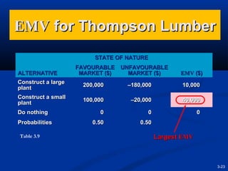 EMV for Thompson Lumber
STATE OF NATURE
ALTERNATIVE

FAVOURABLE UNFAVOURABLE
MARKET ($)
MARKET ($)

EMV ($)

Construct a large
plant

200,000

–180,000

10,000

Construct a small
plant

100,000

–20,000

40,000

0

0

0

0.50

0.50

Do nothing
Probabilities
Table 3.9

Largest EMV

3-23

 