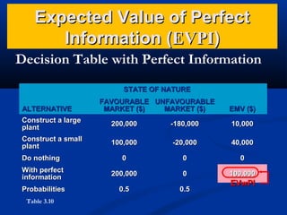 Expected Value of Perfect
Information (EVPI)
Decision Table with Perfect Information
STATE OF NATURE
ALTERNATIVE

FAVOURABLE UNFAVOURABLE
MARKET ($)
MARKET ($)

EMV ($)

Construct a large
plant

200,000

-180,000

10,000

Construct a small
plant

100,000

-20,000

40,000

Do nothing

0

0

0

With perfect
information

200,000

0

100,000

Probabilities

0.5

Table 3.10

0.5

EVwPI

 