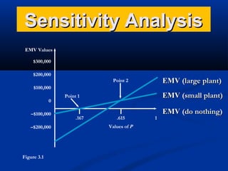 Sensitivity Analysis
EMV Values
$300,000
$200,000

EMV (large plant)

Point 2
$100,000
0
–$100,000
–$200,000

Figure 3.1

EMV (small plant)

Point 1

.167

.615
Values of P

1

EMV (do nothing)

 