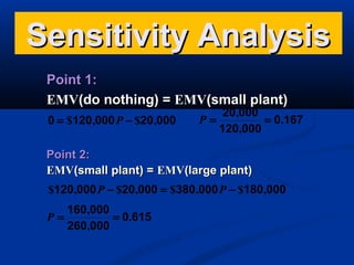 Sensitivity Analysis
Point 1:
EMV(do nothing) = EMV(small plant)
0 = $120,000 P − $20,000

20,000
P=
= 0.167
120,000

Point 2:
EMV(small plant) = EMV(large plant)
$120,000 P − $20,000 = $380,000 P − $180,000
160,000
P=
= 0.615
260,000

 