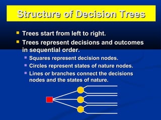 Structure of Decision Trees



Trees start from left to right.
Trees represent decisions and outcomes
in sequential order.




Squares represent decision nodes.
Circles represent states of nature nodes.
Lines or branches connect the decisions
nodes and the states of nature.

 