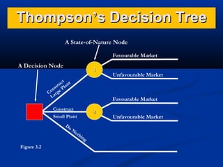Thompson’s Decision Tree
A State-of-Nature Node
Favourable Market

A Decision Node

1

t
uc ant
tr
ns e Pl
Co arg
L

Favourable Market

Construct
Small Plant
Do
N
ot

Figure 3.2

Unfavourable Market

2

hin
g

Unfavourable Market

 