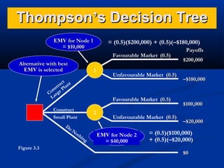 Thompson’s Decision Tree
EMV for Node 1
= $10,000

= (0.5)($200,000) + (0.5)(–$180,000)
Favourable Market (0.5)

Alternative with best
EMV is selected

1

t
uc ant
tr
ns e Pl
Co arg
L

Favourable Market (0.5)

Construct
Small Plant
Do
N
ot

Figure 3.3

Unfavourable Market (0.5)

2

hin
g

Unfavourable Market (0.5)
EMV for Node 2
= $40,000

Payoffs
$200,000
–$180,000

$100,000
–$20,000

= (0.5)($100,000)
+ (0.5)(–$20,000)
$0

 