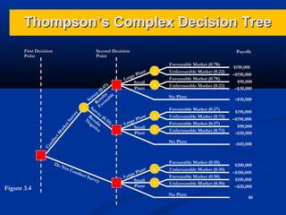 Thompson’s Complex Decision Tree
First Decision
Point

Second Decision
Point

Payoffs

Co
nd
uc
tM

ar
ke
tS
ur
ve
y

Favourable Market (0.78)

)
.4 5
(0
y
ve lts le
ur esu rab
S
R avo
1 Sur F
ve
Re y (0
.
N su
eg lts 55)
at
ive

Do
Not
Con
duc
tS

Figure 3.4

g
Lar

ant
e Pl

2

Small
Plant

3

Unfavourable Market (0.22)
Favourable Market (0.78)
Unfavourable Market (0.22)
No Plant
Favourable Market (0.27)

ant
e Pl
g
La r
Small
Plant

4
5

Unfavourable Market (0.73)
Favourable Market (0.27)
Unfavourable Market (0.73)
No Plant

Favourable Market (0.50)
urve
y

t
Plan

ge
Lar
Small
Plant

6
7

Unfavourable Market (0.50)
Favourable Market (0.50)
Unfavourable Market (0.50)
No Plant

$190,000
190,000
–$190,000
$90,000
–$30,000
–$10,000
$190,000
–$190,000
$90,000
–$30,000
–$10,000

$200,000
–$180,000
$100,000
–$20,000
$0

 