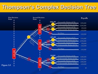 Thompson’s Complex Decision Tree
First Decision
Point

Second Decision
Point

Payoffs

Figure 3.5

Do
Not
Con
duc
tS

$2,400

)
.4 5
(0
y
ve lts le
ur esu rab
S
R avo
Su F
rv
e
Re y (0
.
N su
eg lts 55)
at
ive

g
Lar

ant
e Pl

Small
Plant

Favourable Market (0.78)

$63,600

Unfavourable Market (0.22)
Favourable Market (0.78)
Unfavourable Market (0.22)
No Plant

–$87,400
ant
e Pl
g
$2,400
La r
Small
Plant

Favourable Market (0.27)
Unfavourable Market (0.73)
Favourable Market (0.27)
Unfavourable Market (0.73)
No Plant

$10,000
urve
y

$40,000

$49,200

Co
nd
uc
tM

ar
ke
tS
ur
ve
y

$106,400

$106,400

t
Plan

ge
$40,000
Lar
Small
Plant

Favourable Market (0.50)
Unfavourable Market (0.50)
Favourable Market (0.50)
Unfavourable Market (0.50)
No Plant

$190,000
–$190,000
$90,000
–$30,000
–$10,000
$190,000
–$190,000
$90,000
–$30,000
–$10,000

$200,000
–$180,000
$100,000
–$20,000
$0

 