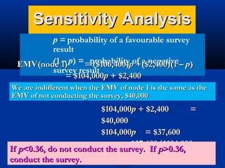 Sensitivity Analysis
p = probability of a favourable survey
result
(1 –
EMV(node 1) p) = =probabilitypof a negative– p)
($106,400) +($2,400)(1
survey result
= $104,000p + $2,400
We are indifferent when the EMV of node 1 is the same as the
EMV of not conducting the survey, $40,000

$104,000p + $2,400
=
$40,000
$104,000p = $37,600
p
= $37,600/$104,000 =
If p<0.36, do not conduct the survey. If p>0.36,
0.36
conduct the survey.

 