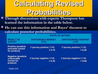Calculating Revised
Probabilities

 Through discussions with experts Thompson has

learned the information in the table below.
 He can use this information and Bayes’ theorem to
calculate posterior probabilities.
STATE OF NATURE
RESULT OF
SURVEY

FAVOURABLE MARKET
(FM)

UNFAVOURABLE MARKET
(UM)

Positive (predicts
favorable market
for product)

P (survey positive | FM)
= 0.70

P (survey positive | UM)
= 0.20

Negative (predicts
unfavorable
market for
product)

P (survey negative | FM)
= 0.30

P (survey negative | UM)
= 0.80

Table 3.12

 