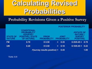 Calculating Revised
Probabilities
Probability Revisions Given a Positive Survey
POSTERIOR PROBABILITY
CONDITIONAL
PROBABILITY
P(SURVEY
POSITIVE | STATE
OF NATURE)

PRIOR
PROBABILITY

FM

0.70

X 0.50

=

0.35

0.35/0.45 = 0.78

UM

0.20

X 0.50

=

0.10

0.10/0.45 = 0.22

P(survey results positive) =

0.45

1.00

STATE OF
NATURE

Table 3.13

JOINT
PROBABILITY

P(STATE OF
NATURE |
SURVEY
POSITIVE)

 