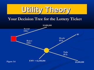 Utility Theory
Your Decision Tree for the Lottery Ticket
$2,000,000
Accept
Offer
$0
Reject
Offer

Heads
(0.5)

Tails
(0.5)
Figure 3.6

EMV = $2,500,000

$5,000,000

 