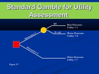 Standard Gamble for Utility
Assessment
(p)
(1 – p)

1
ive
at
ern
Alt

Alt
er

na
tiv
e

Best Outcome
Utility = 1
Worst Outcome
Utility = 0

2

Other Outcome
Utility = ?
Figure 3.7

 