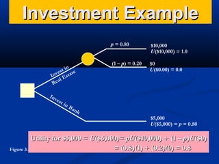 Investment Example
p = 0.80
(1 – p) = 0.20

in
est tate
Inv Es
eal
R

Inv
est

in
Ba
n

$10,000
U($10,000) = 1.0
$0
U($0.00) = 0.0

k

$5,000
U($5,000) = p = 0.80

Utility for $5,000 = U($5,000)= pU($10,000) + (1 – p)U($0)
= (0.8)(1) + (0.2)(0) = 0.8
Figure 3.8

 
