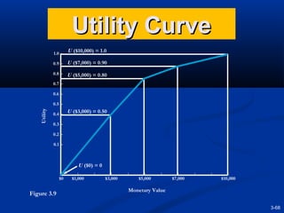 Utility Curve
1.0 –

U ($10,000) = 1.0

0.9 –

U ($7,000) = 0.90

0.8 –

U ($5,000) = 0.80

0.7 –
0.6 –

Utility

0.5 –
0.4 –

U ($3,000) = 0.50

0.3 –
0.2 –
0.1 –

U ($0) = 0
|

$0

Figure 3.9

|

$1,000

|

|

$3,000

|

|

|

$5,000

|

$7,000

|

|

|

$10,000

Monetary Value
3-68

 