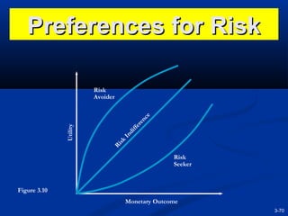 Preferences for Risk

di
ffe
re
In
Ri
sk

Utility

nc
e

Risk
Avoider

Risk
Seeker

Figure 3.10
Monetary Outcome
3-70

 