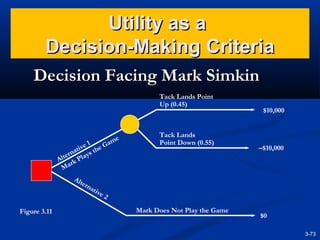 Utility as a
Decision-Making Criteria
Decision Facing Mark Simkin
Tack Lands Point
Up (0.45)

e
am
1
G
ve
ati s the
rn
lte Play
A rk
Ma

Alt
e

Figure 3.11

Tack Lands
Point Down (0.55)

$10,000

–$10,000

rna
tiv
e2

Mark Does Not Play the Game

$0
3-73

 