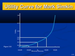 Utility Curve for Mark Simkin
1.00 –

Utility

0.75 –

0.50 –

0.30 –
0.25 –
0.15 –

Figure 3.12

0.05 –
0|
–
–$20,000

|
–$10,000

|

|

|

$0

$10,000

$20,000

Monetary Outcome

3-75

 