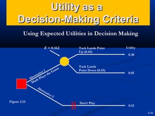 Utility as a
Decision-Making Criteria
Using Expected Utilities in Decision Making
E = 0.162

e
am
1
G
ve
ati s the
rn
lte Play
A rk
Ma

Alt
ern
ati
v

Figure 3.13

Tack Lands Point
Up (0.45)

Tack Lands
Point Down (0.55)

Utility
0.30

0.05

e2

Don’t Play

0.15
3-76

 