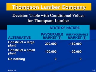 Thompson Lumber Company
Decision Table with Conditional Values
for Thompson Lumber
STATE OF NATURE
ALTERNATIVE
Construct a large
plant
Construct a small
plant
Do nothing

Table 3.1

FAVOURABLE UNFAVOURABLE
MARKET ($)
MARKET ($)
200,000

–180,000

100,000

–20,000

0

0

3-9

 