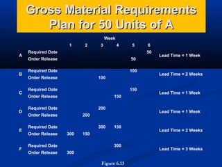 Gross Material Requirements
Plan for 50 Units of A
Week
1
A

B

C

D

E

F

2

3

4

5

Required Date

50

Order Release

50

Required Date

100

Order Release

100

Required Date

150

Order Release

150

Required Date

200

Order Release

300
300

Required Date
Order Release

Lead Time = 1 Week

Lead Time = 2 Weeks

Lead Time = 1 Week

Lead Time = 1 Week

200

Required Date
Order Release

6

150

150
300

300

Figure 6.13

Lead Time = 2 Weeks

Lead Time = 3 Weeks

 