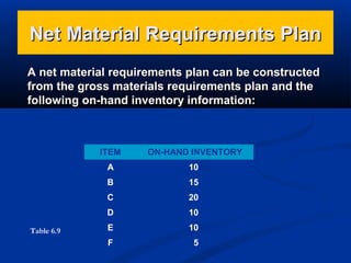 Net Material Requirements Plan
A net material requirements plan can be constructed
from the gross materials requirements plan and the
following on-hand inventory information:

ITEM
A

10

B

15

C

20

D
Table 6.9

ON-HAND INVENTORY

10

E

10

F

5

 