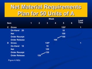 Net Material Requirements
Plan for 50 Units of A
Week
Item
C

1

2

3

4

Gross
On-Hand

5
120A

20

1

10

Net

100

Order Receipt

100

Order Release
D

6

Lead
Time

100

Gross
On-Hand

130B
10

10

Net

120

Order Receipt

120

Order Release
Figure 6.14(b)

120

1

 
