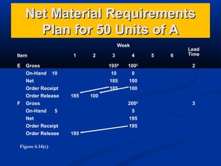 Net Material Requirements
Plan for 50 Units of A
Week
Item

3

4

195B

100C

10

0

Net

185

100

Order Receipt

E

1

185

100

Gross
On-Hand

10

Order Release
F

2

185

Gross
On-Hand

5

Net

195

Order Receipt

195

Order Release
Figure 6.14(c)

195

6

2

100
200C

5

5

Lead
Time

3

 