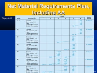 Net Material Requirements Plan,
Including AA
Figure 6.15

6-109

 