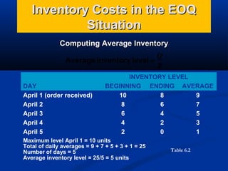 Inventory Costs in the EOQ
Situation
Computing Average Inventory
Q
Average inventory level =
2
DAY
April 1 (order received)
April 2
April 3
April 4
April 5

INVENTORY LEVEL
BEGINNING ENDING AVERAGE
10
8
9
8
6
7
6
4
5
4
2
3
2
0
1

Maximum level April 1 = 10 units
Total of daily averages = 9 + 7 + 5 + 3 + 1 = 25
Number of days = 5
Average inventory level = 25/5 = 5 units

Table 6.2

 