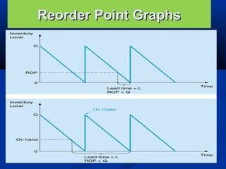 Reorder Point Graphs

Figure 6.4

 