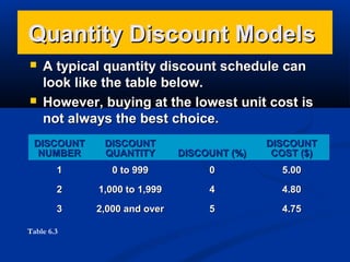 Quantity Discount Models




A typical quantity discount schedule can
look like the table below.
However, buying at the lowest unit cost is
not always the best choice.

DISCOUNT
NUMBER

DISCOUNT
QUANTITY

DISCOUNT (%)

DISCOUNT
COST ($)

1

0 to 999

0

5.00

2

1,000 to 1,999

4

4.80

3

2,000 and over

5

4.75

Table 6.3

 