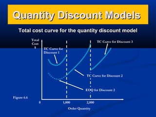 Quantity Discount Models
Total cost curve for the quantity discount model
Total
Cost
$

TC Curve for Discount 3
TC Curve for
Discount 1

TC Curve for Discount 2

EOQ for Discount 2
Figure 6.6
0

1,000

2,000

Order Quantity

 