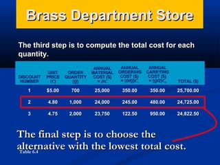 Brass Department Store
The third step is to compute the total cost for each
quantity.
ANNUAL
ORDERING
COST ($)
= (D/Q)Co

ANNUAL
CARRYING
COST ($)
= (Q/2)Ch

TOTAL ($)

DISCOUNT
NUMBER

UNIT
PRICE
(C )

ORDER
QUANTITY
(Q )

ANNUAL
MATERIAL
COST ($)
= DC

1

$5.00

700

25,000

350.00

350.00

25,700.00

2

4.80

1,000

24,000

245.00

480.00

24,725.00

3

4.75

2,000

23,750

122.50

950.00

24,822.50

The final step is to choose the
alternative with the lowest total cost.
Table 6.4

 