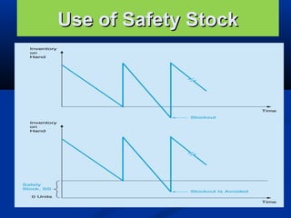Use of Safety Stock

Figure 6.7

 