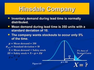 Hinsdale Company






Inventory demand during lead time is normally
distributed.
Mean demand during lead time is 350 units with a
standard deviation of 10.
The company wants stockouts to occur only 5%
of the time.

µ = Mean demand = 350
σ dLT = Standard deviation = 10
X = Mean demand + Safety stock
SS = Safety stock = X – µ = Zσ
X −µ
Z=
σ
Figure 6.8

5% Area of
Normal Curve
SS

µ = 350

X= ?

 
