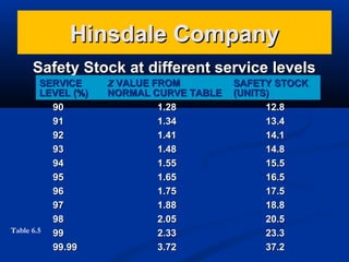 Hinsdale Company
Safety Stock at different service levels
SERVICE
LEVEL (%)
90
91
92
93
94
95
96
97
98
Table 6.5
99
99.99

Z VALUE FROM
NORMAL CURVE TABLE
1.28
1.34
1.41
1.48
1.55
1.65
1.75
1.88
2.05
2.33
3.72

SAFETY STOCK
(UNITS)
12.8
13.4
14.1
14.8
15.5
16.5
17.5
18.8
20.5
23.3
37.2

 