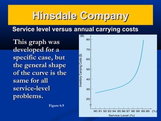 Hinsdale Company
Service level versus annual carrying costs

This graph was
developed for a
specific case, but
the general shape
of the curve is the
same for all
service-level
problems.
Figure 6.9

 