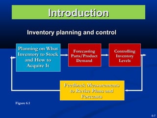 Introduction
Inventory planning and control
Planning on What
Inventory to Stock
and How to
Acquire It

Forecasting
Parts/Product
Demand

Controlling
Inventory
Levels

Feedback Measurements
to Revise Plans and
Forecasts
Figure 6.1

6-7

 