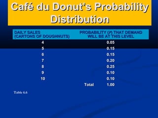 Café du Donut’s Probability
Distribution
DAILY SALES
(CARTONS OF DOUGHNUTS)

PROBABILITY (P) THAT DEMAND
WILL BE AT THIS LEVEL

4
5

0.05
0.15

6
7

0.15
0.20

8
9

0.25
0.10

10

0.10
1.00

Total
Table 6.6

 