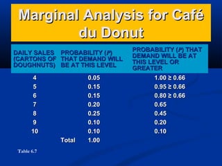 Marginal Analysis for Café
du Donut
DAILY SALES PROBABILITY (P)
(CARTONS OF THAT DEMAND WILL
DOUGHNUTS) BE AT THIS LEVEL
4
5
6
7
8
9
10
Total
Table 6.7

0.05
0.15
0.15
0.20
0.25
0.10
0.10
1.00

PROBABILITY (P) THAT
DEMAND WILL BE AT
THIS LEVEL OR
GREATER
1.00 ≥ 0.66
0.95 ≥ 0.66
0.80 ≥ 0.66
0.65
0.45
0.20
0.10

 