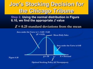 Joe’s Stocking Decision for
the Chicago Tribune
Step 2. Using the normal distribution in Figure
6.10, we find the appropriate Z value

Z = 0.25 standard deviations from the mean
Area under the Curve is 1 – 0.40 = 0.60
(Z = 0.25)

Mean Daily Sales

Area under the Curve is 0.40

Figure 6.10

µ = 50

X*

X = Demand

Optimal Stocking Policy (62 Newspapers)

 