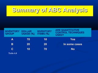 Summary of ABC Analysis

INVENTORY DOLLAR
GROUP
USAGE (%)

INVENTORY
ITEMS (%)

ARE QUANTITATIVE
CONTROL TECHNIQUES
USED?

A

70

10

Yes

B

20

20

In some cases

C

10

70

No

Table 6.8

 
