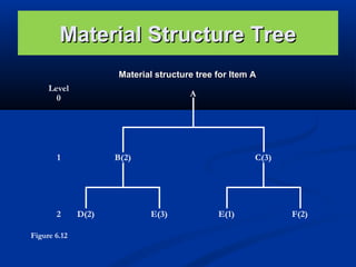 Material Structure Tree
Material structure tree for Item A
Level
0

A

1

2
Figure 6.12

B(2)

D(2)

C(3)

E(3)

E(1)

F(2)

 