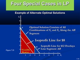 Four Special Cases in LP
Example of Alternate Optimal Solutions
X2
8–
7–
6–

Optimal Solution Consists of All
Combinations of X1 and X2 Along the AB
Segment

A

5–
4–

Isoprofit Line for $8

3–
2–
Figure 7.15

Isoprofit Line for $12 Overlays
Line Segment AB

B

1–

Feasible
Region |
|
0–
1

2

|

|

|

|

|

|

3

4

5

6

7

8 X1
7-78

 