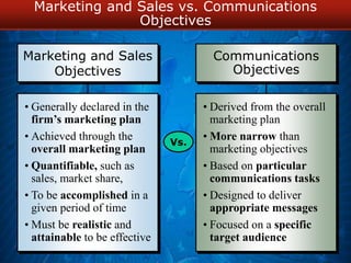 Message Objective ADVERTISING MANAGEMENT -UNIT 3 | PPTX