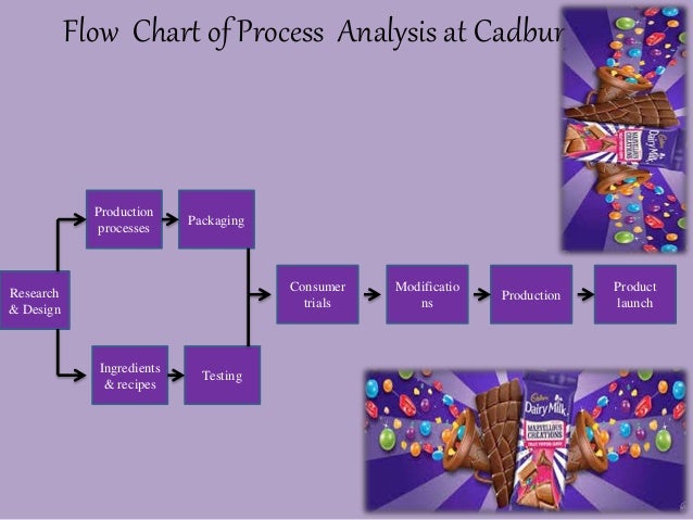 Sales and distribution of cadbury