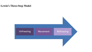 Lewin’s Three-Step Model
 
