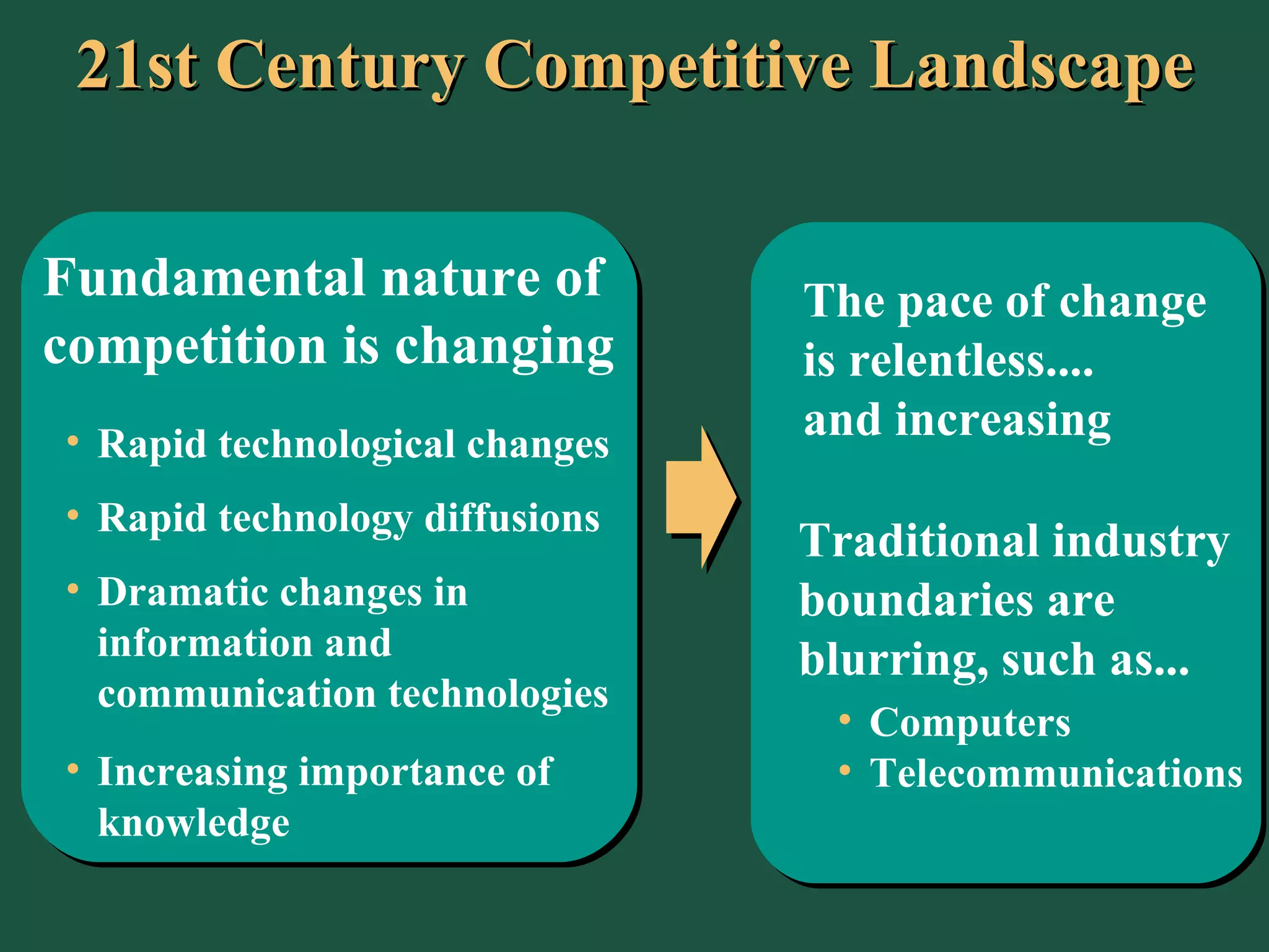 21st Century Competitive Landscape Rapid technological changes Rapid technology diffusions Dramatic changes in information and communication technologies Increasing importance of knowledge Fundamental nature of competition is changing The pace of change is relentless.... and increasing Traditional industry boundaries are blurring, such as... Computers Telecommunications 