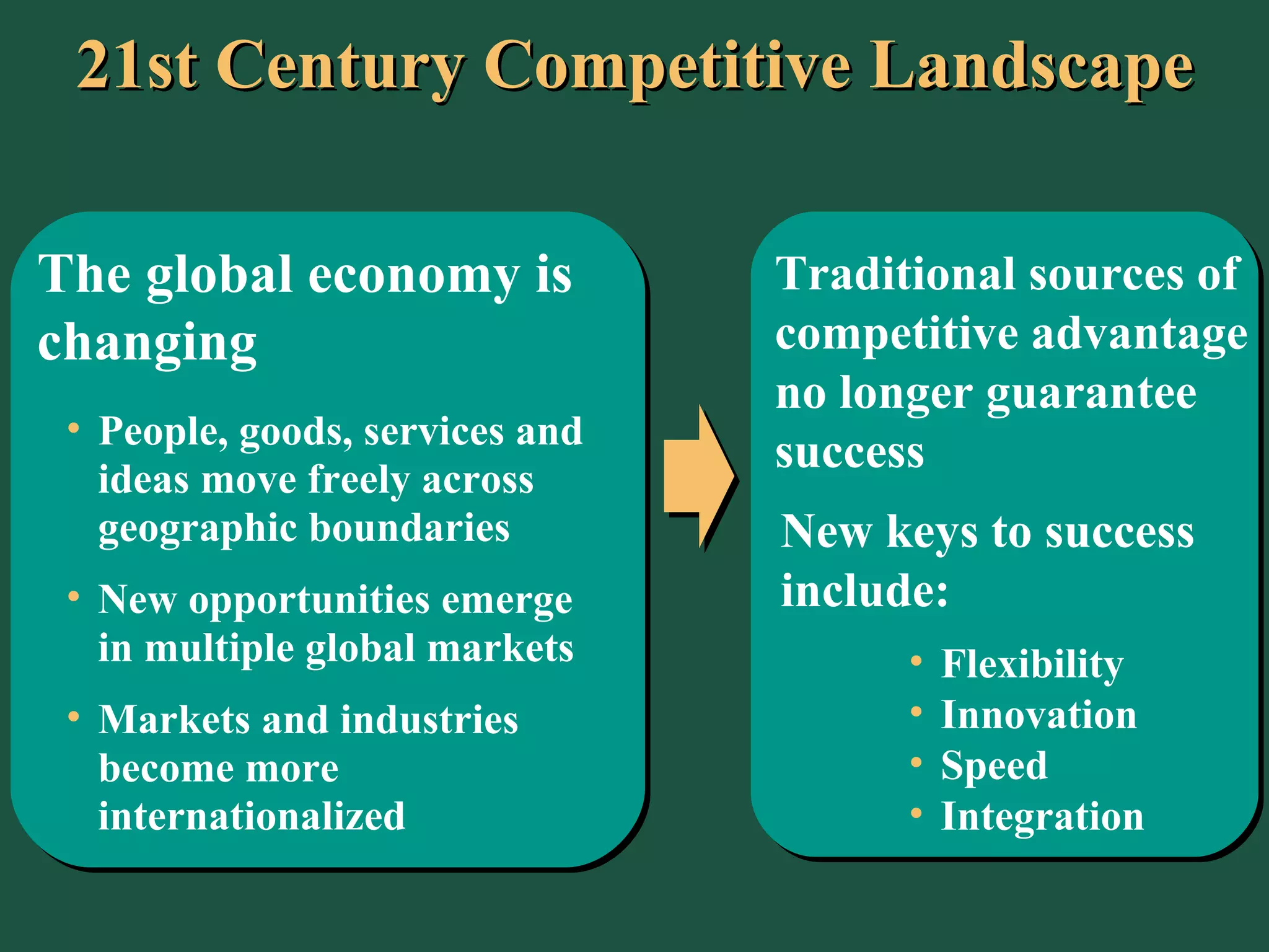 21st Century Competitive Landscape The global economy is changing People, goods, services and ideas move freely across geographic boundaries New opportunities emerge in multiple global markets Markets and industries become more internationalized Traditional sources of competitive advantage no longer guarantee success New keys to success include: Flexibility Innovation Speed Integration 