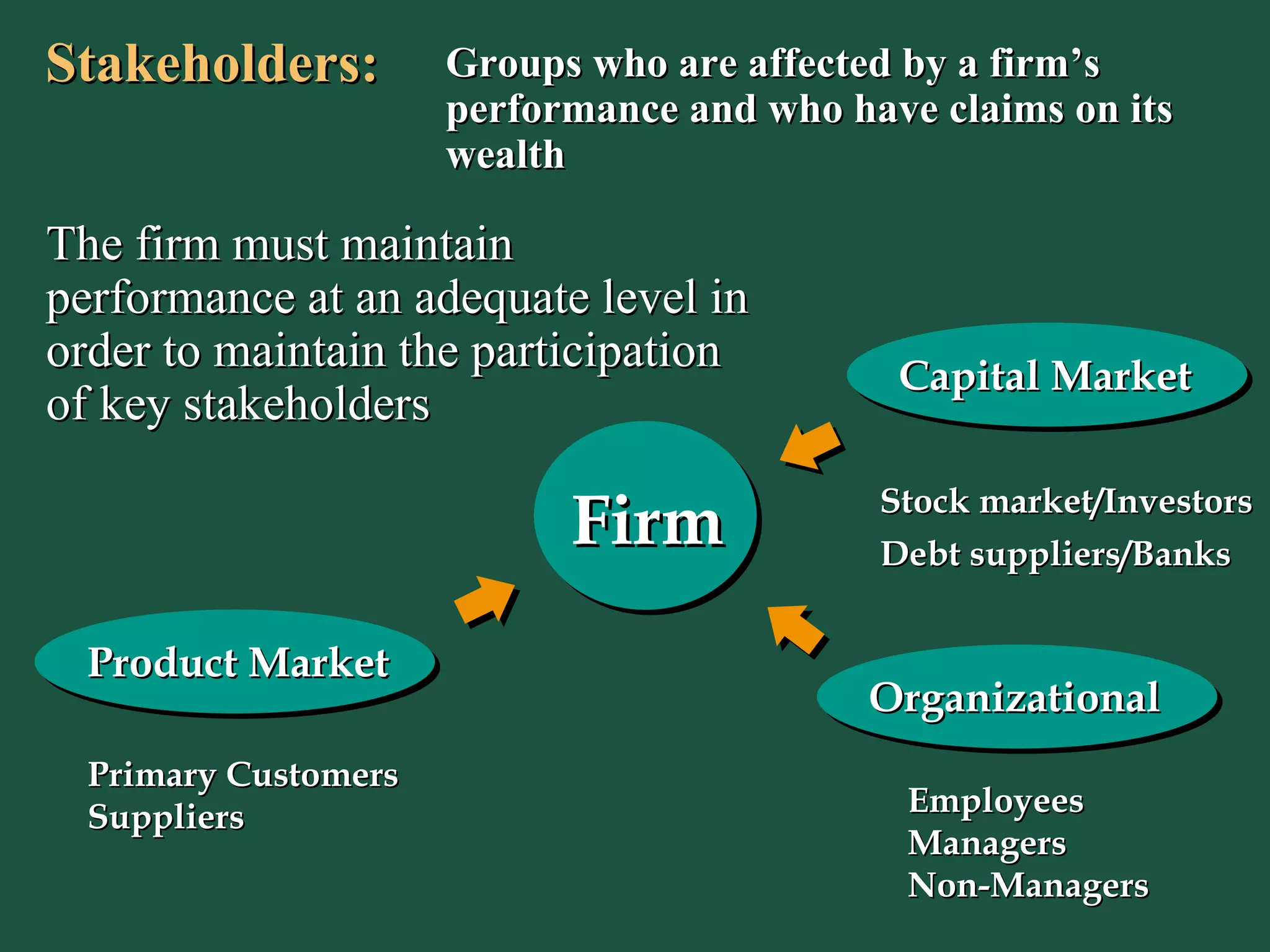 Stakeholders: Groups who are affected by a firm’s performance and who have claims on its wealth The firm must maintain performance at an adequate level in order to maintain the participation of key stakeholders Organizational Employees Managers Non-Managers Firm Capital Market Stock market/Investors Debt suppliers/Banks Product Market Primary Customers  Suppliers 