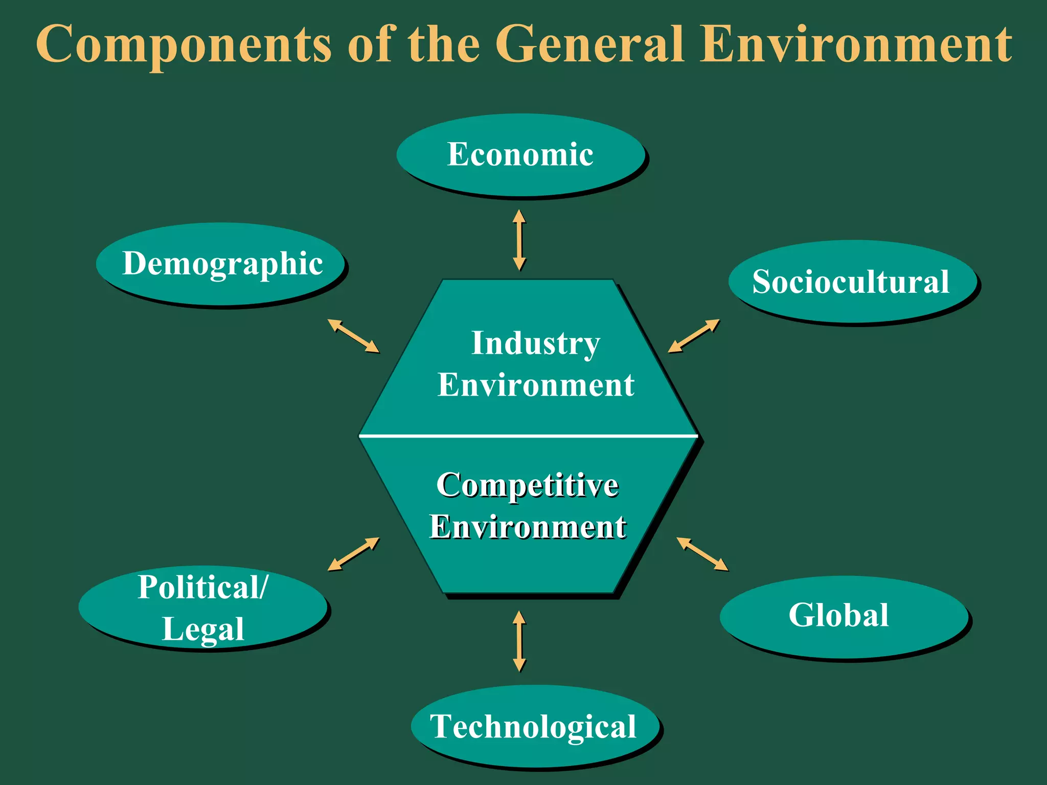 Components of the General Environment Political/Legal Economic Technological Global Demographic Sociocultural Competitive Environment Industry Environment 